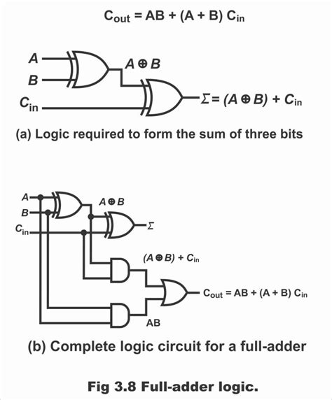 Half Adder and Full Adder Circuits .